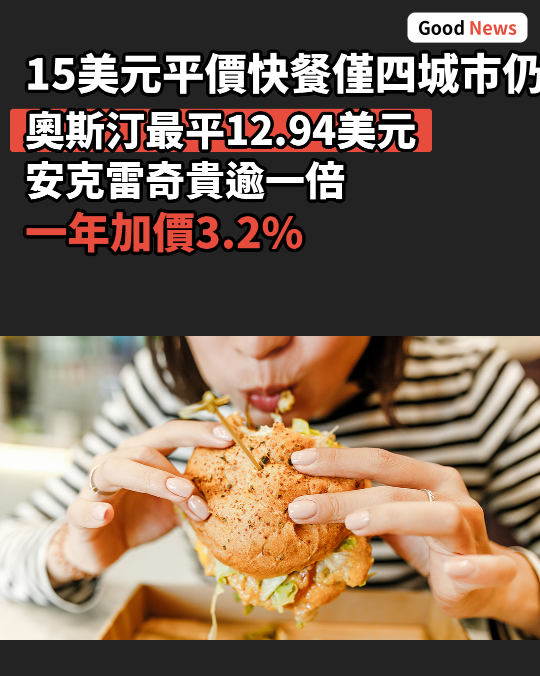 美國15美元平價快餐消失 僅四城市仍可享用