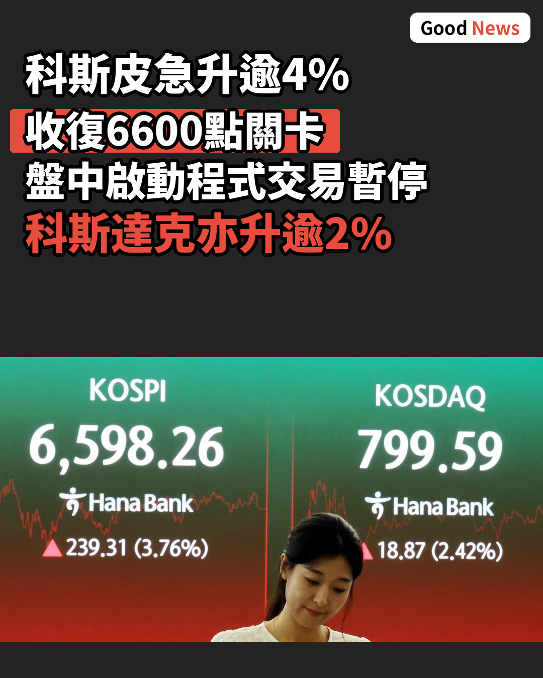 韓股科斯皮受美股帶動急升逾4% 盤中啟動程式交易暫停