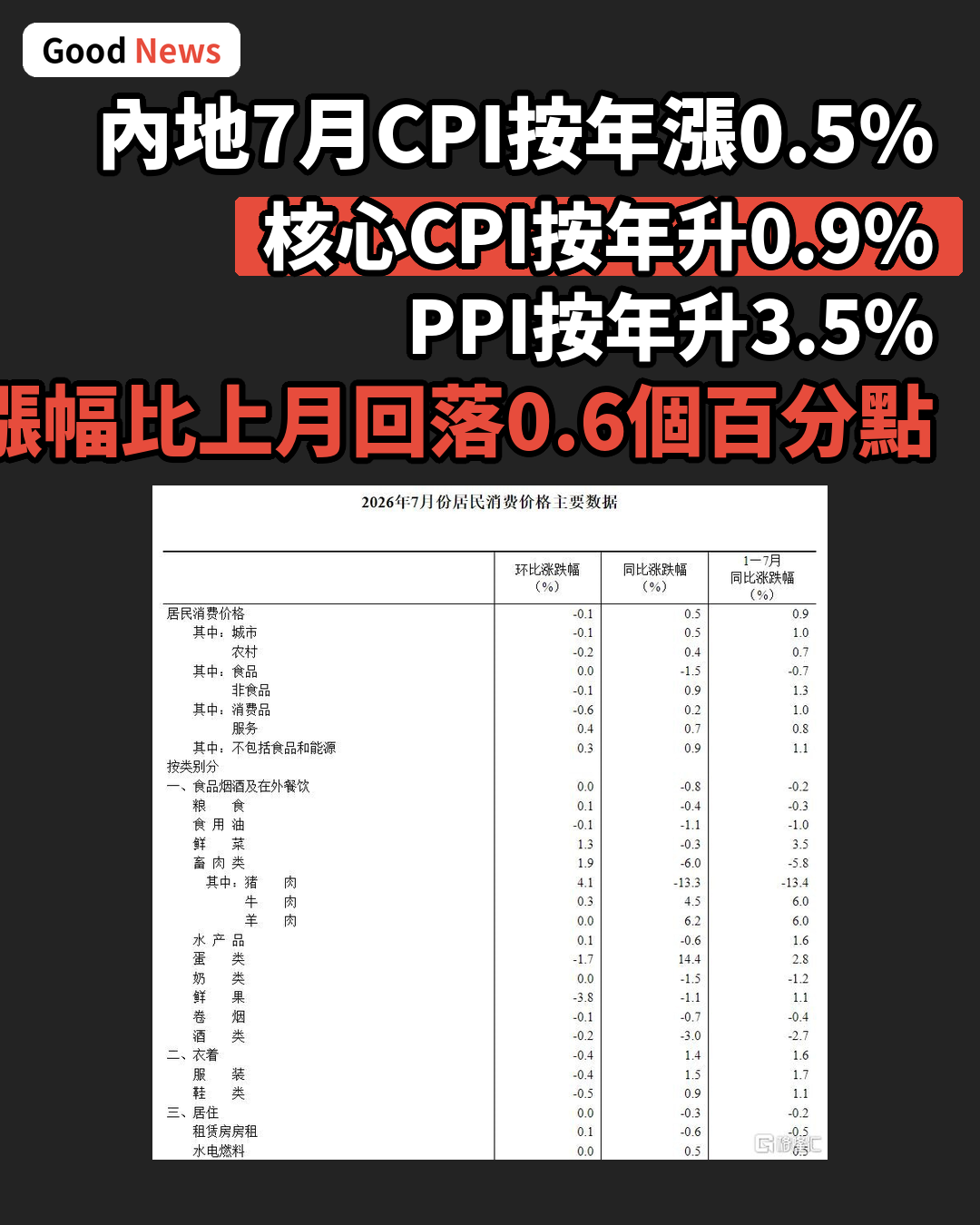 內地7月CPI按年漲0.5% PPI按年升3.5%