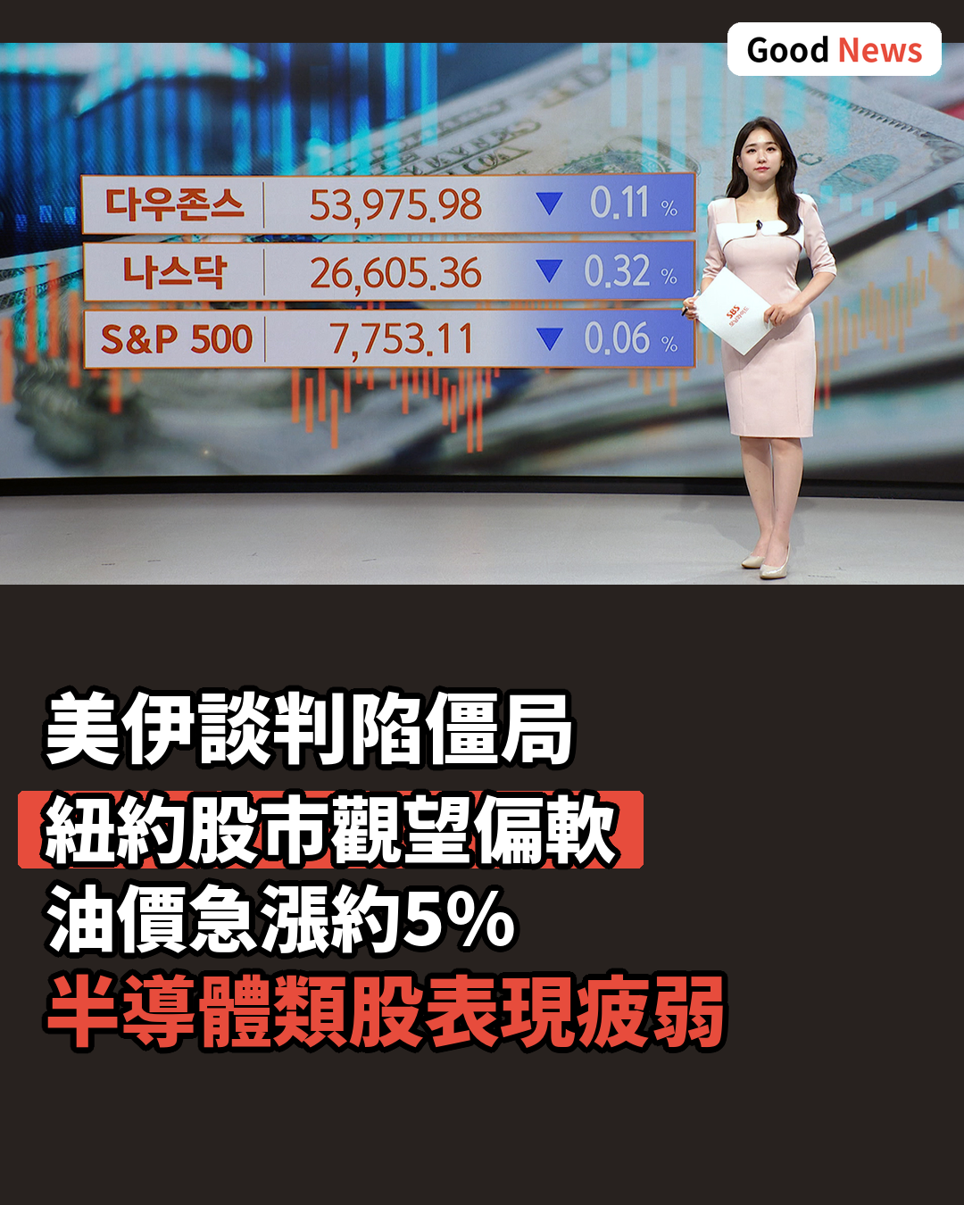 美伊談判陷僵局 紐約股市偏軟油價急漲5%