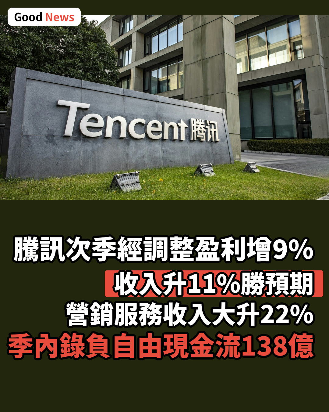 騰訊次季經調整盈利增9%勝預期 收入升11%