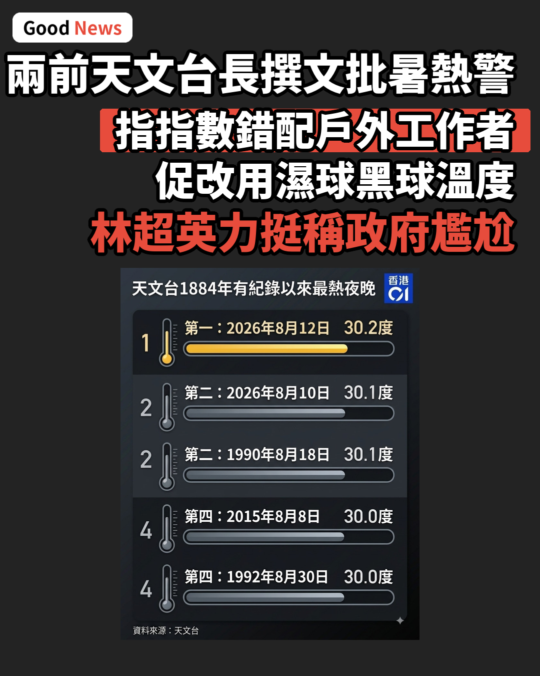 兩前天文台長批暑熱警告錯配 促改用濕球黑球溫度