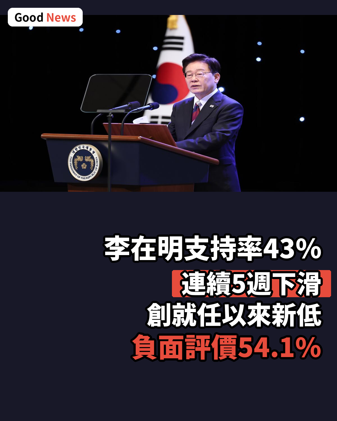 韓國總統李在明支持率43%創就任以來新低
