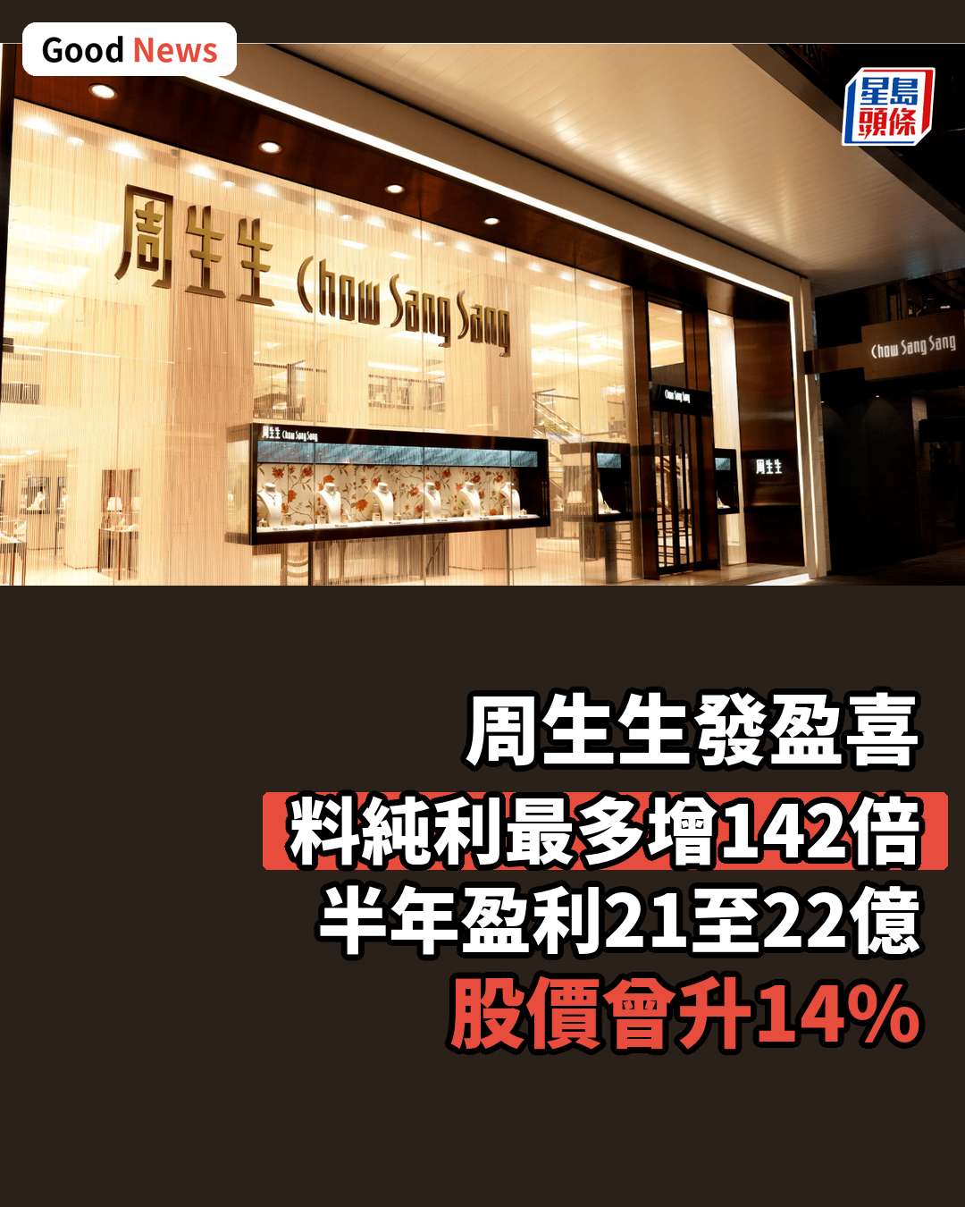 周生生發盈喜 料純利最多增142倍
