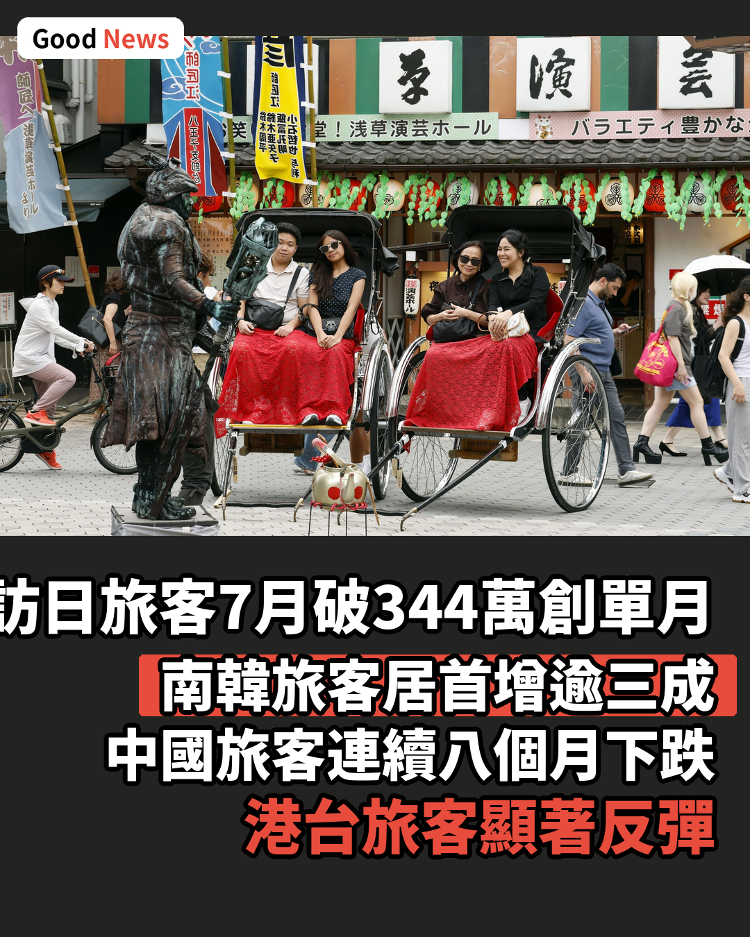 訪日旅客7月破344萬創單月新高