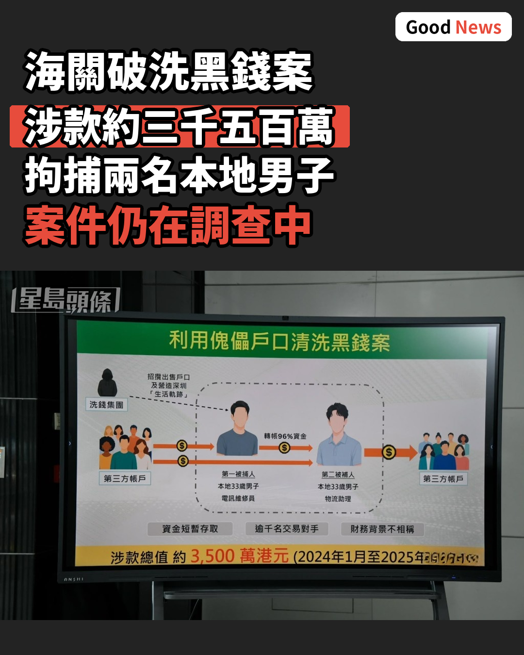 海關偵破三千五百萬元洗黑錢案拘兩人