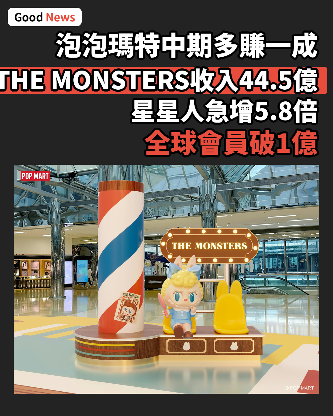 泡泡瑪特中期多賺一成 THE MONSTERS收入44.5億