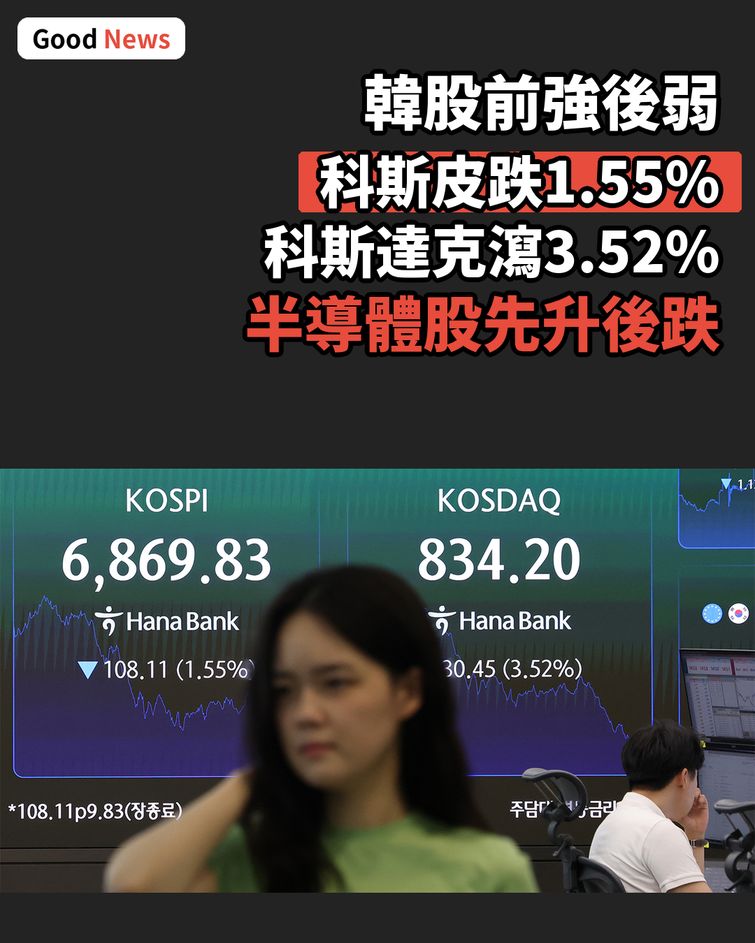 韓股前強後弱 科斯皮跌1.55%收市